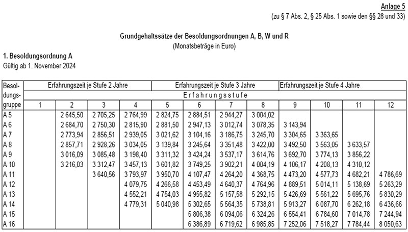 Besoldungsordnungen A,B,W,R