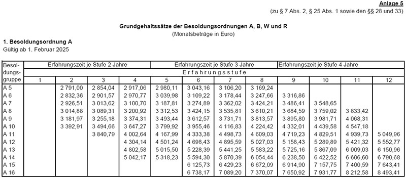 Besolldungsordnungen A,B,W,R